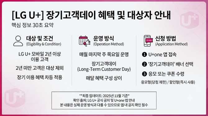 유플러스 2년 미만도 가능할까? 장기고객데이 혜택은 어떻게 달라질까?