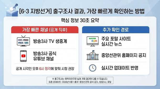 6·3 출구조사, 바로 확인하려면 어떤 채널이 가장 빠를까?