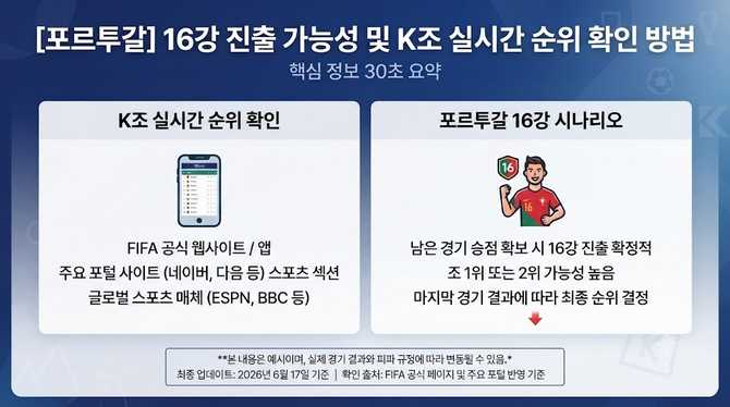 포르투갈 16강 가능할까? K조 순위 실시간 확인 방법은?