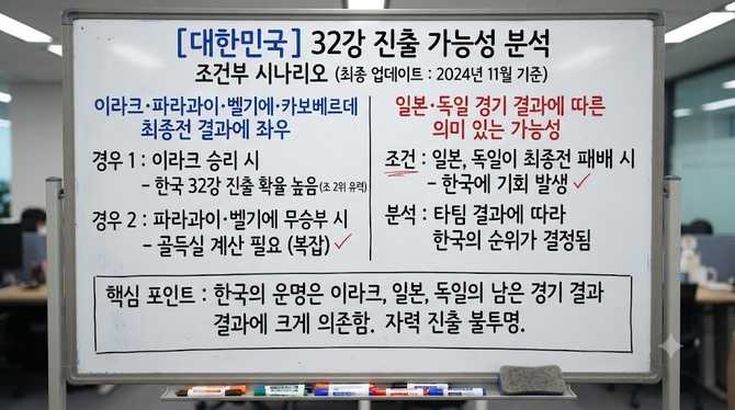 한국 32강 가능 여부는 남은 경기 결과에 따라 좌우될까?