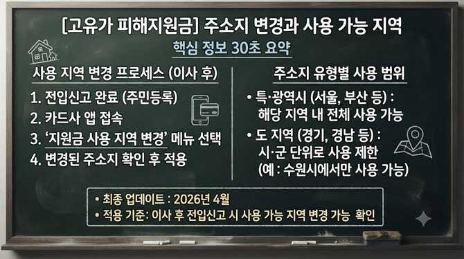 무주민등록 주소지 변경만으로 고유가 피해지원금 사용 지역을 바로 바꿀 수 있을까?