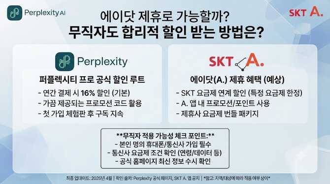 에이닷 제휴로 가능할까? 퍼플렉시티 프로 무직자도 합리적 할인 받는 방법은?