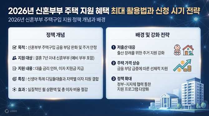2026년 신혼부부 주택 지원 혜택 최대 활용법과 신청 시기 전략