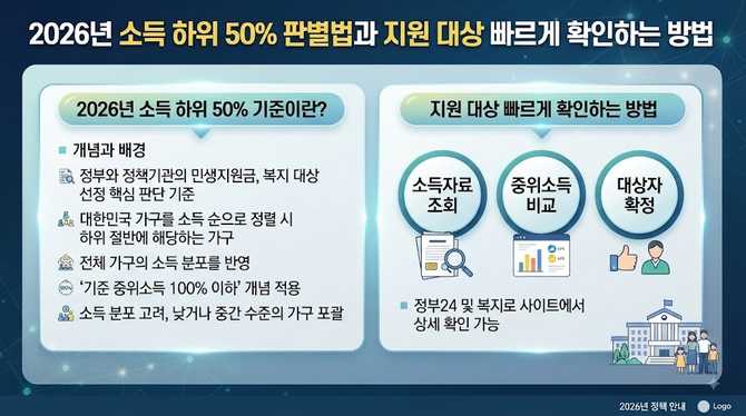 2026년 소득 하위 50% 판별법과 지원 대상 빠르게 확인하는 방법