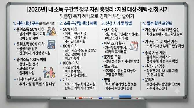 내 소득 구간별 정부 지원, 신청 시기와 꼭 확인해야 할 점은?