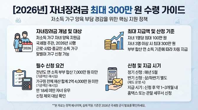 2026년 자녀장려금 최대 300만 원 받는 방법과 신청 시 꼭 확인해야 할 조건