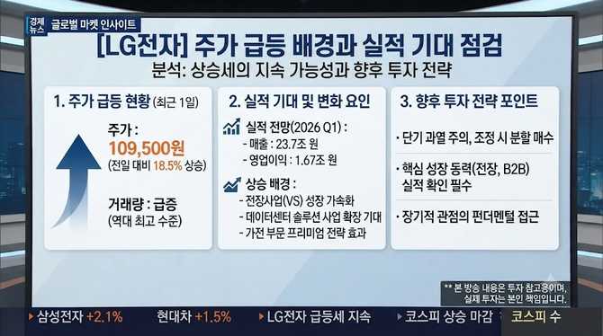 LG전자 주가 급등 배경과 실적 기대 차이, 앞으로 투자 전략은?
