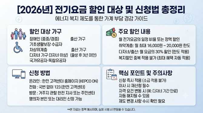 2026년 전기요금 할인 대상과 신청법, 놓치지 말아야 할 핵심 포인트