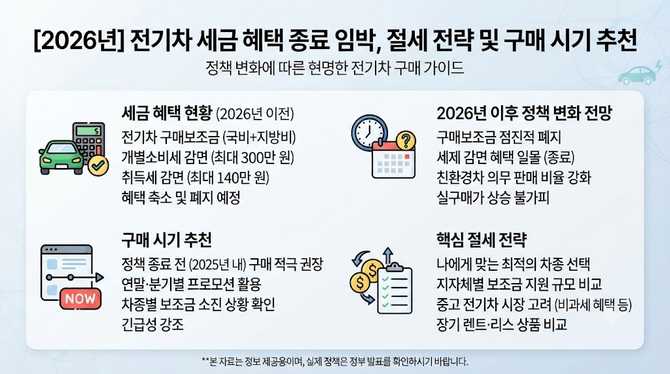 2026년 전기차 세금 혜택 종료 임박, 절세 전략과 구매 시기 추천