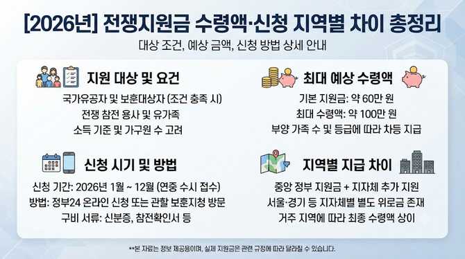 2026년 전쟁지원금 최대 수령액은? 신청 시기와 지역별 차이까지 한눈에 확인하기