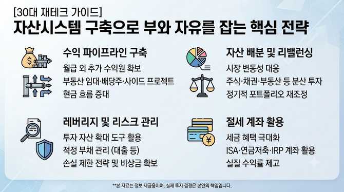 대 자산시스템으로 부와 자유를 잡는 핵심 전략은?