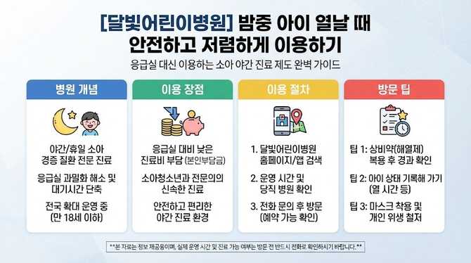 밤중 아이 열날 때 안전하고 저렴한 달빛어린이병원 이용법과 꼭 확인해야 할 팁