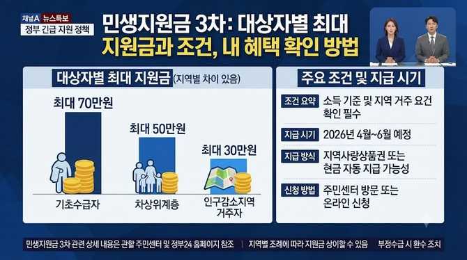 민생지원금 3차 대상자별 최대 지원금과 조건, 내 혜택 확인 방법은?