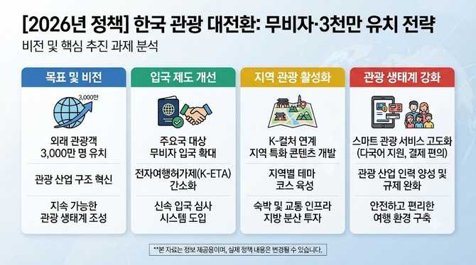 한국 관광 2026년 대전환, 무비자·3천만 유치 전략 실현 가능성은?
