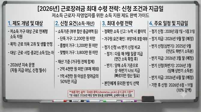2026년 근로장려금 최대 수령 전략, 신청 조건과 지급일 미리 알아보기