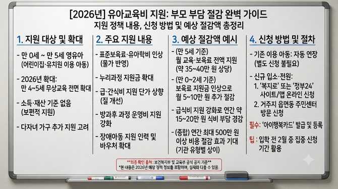 2026년 유아교육비 지원으로 부모 부담 얼마나 줄까, 신청 방법과 절감액은?