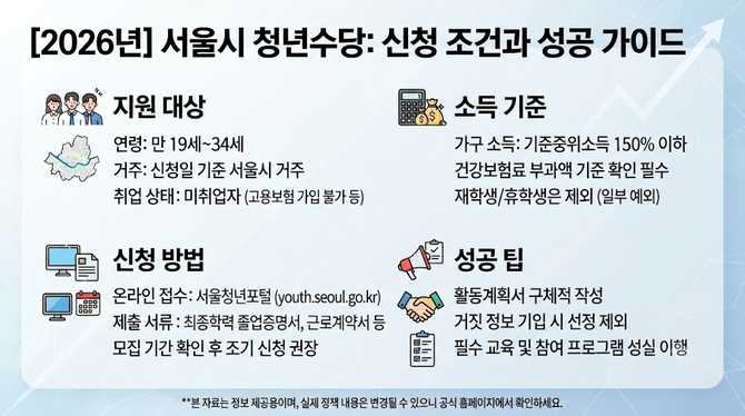 서울시 청년수당 신청 방법과 조건, 성공적으로 지원하는 핵심 팁