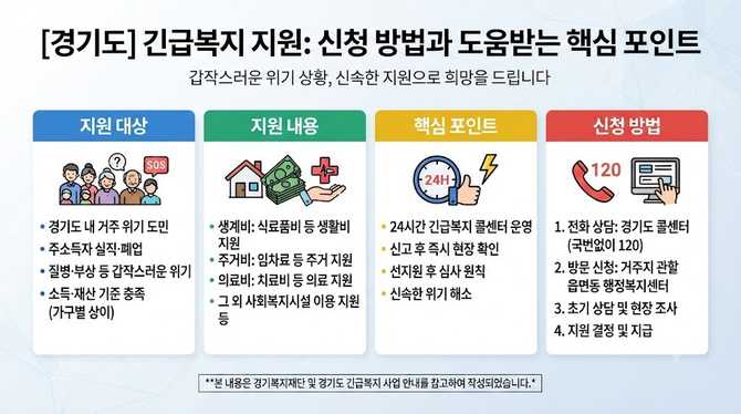 경기도 긴급복지 지원, 신청 방법과 도움받는 핵심 포인트는?