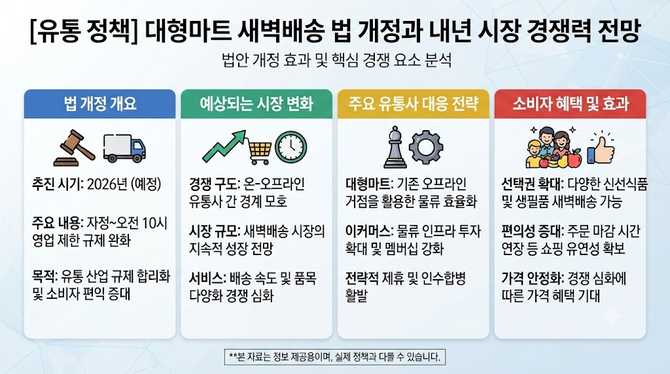 대형마트 새벽배송 법 개정, 내년 시장 경쟁력 어떻게 달라질까