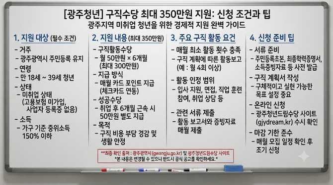 광주청년 구직수당 최대 350만원, 신청 조건과 준비 팁은?
