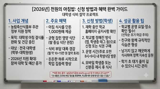 2026년 대학생 식비 절약, 천원의 아침밥 신청 방법과 혜택 놓치지 마세요