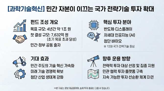 국가 전략기술 투자 확대, 민간 자본이 이끄는 미래 기술 경쟁력은?
