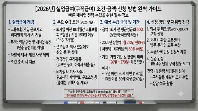 2026년 실업급여 조건과 금액, 신청 방법으로 빠르게 재취업 전략 세우기