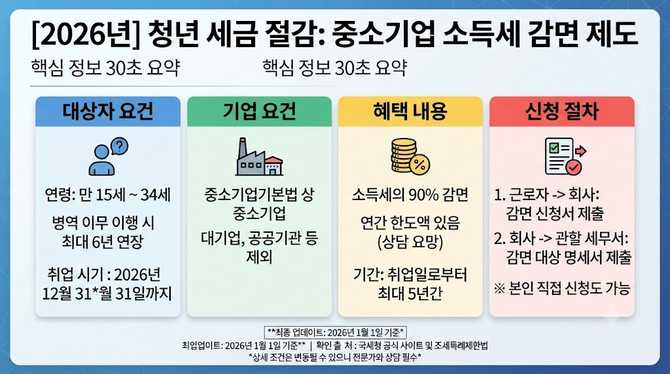2026년 청년 세금 절감, 신청 시기와 조건 놓치지 마세요