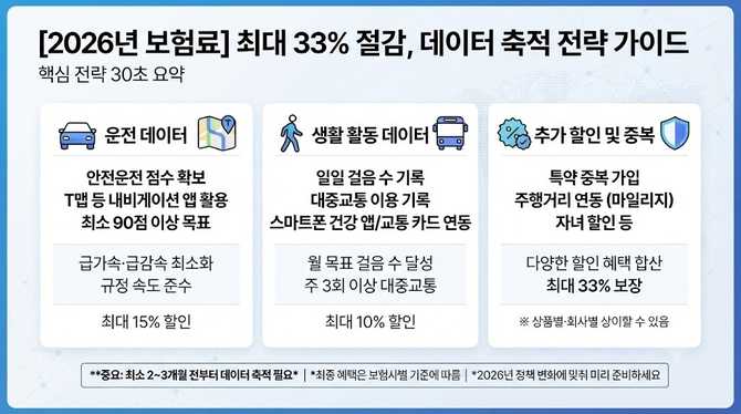 2026년 보험료 최대 33% 절감, 지금 바로 데이터 축적 전략 알아보기